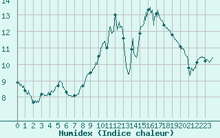 Courbe de l'humidex pour Beauvais (60)