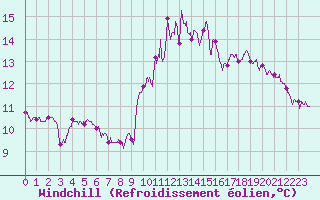 Courbe du refroidissement olien pour Dinard (35)
