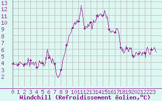 Courbe du refroidissement olien pour Cap Pertusato (2A)