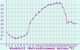 Courbe du refroidissement olien pour Charleville-Mzires (08)