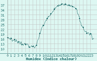 Courbe de l'humidex pour Charleville-Mzires (08)