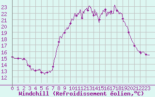 Courbe du refroidissement olien pour Pila-Canale (2A)