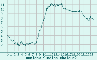 Courbe de l'humidex pour Hyres (83)