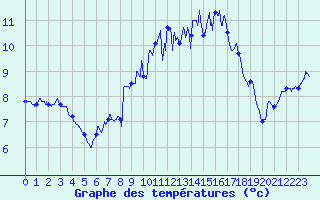 Courbe de tempratures pour Ploudalmezeau (29)
