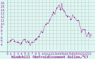 Courbe du refroidissement olien pour Quimper (29)