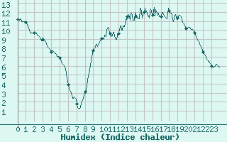 Courbe de l'humidex pour Romorantin (41)