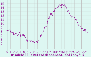 Courbe du refroidissement olien pour Villacoublay (78)