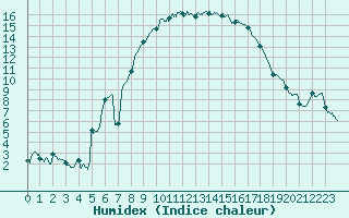 Courbe de l'humidex pour Figari (2A)