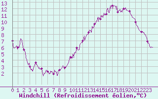 Courbe du refroidissement olien pour Toulouse-Francazal (31)