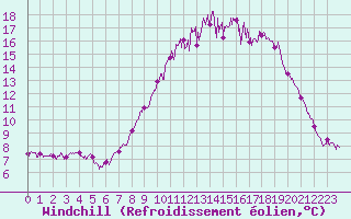Courbe du refroidissement olien pour Landivisiau (29)