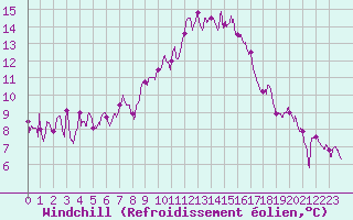 Courbe du refroidissement olien pour Avignon (84)