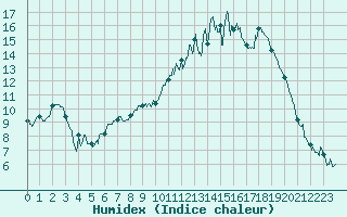 Courbe de l'humidex pour Aurillac (15)