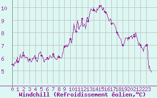 Courbe du refroidissement olien pour Alenon (61)