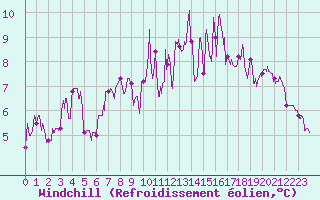Courbe du refroidissement olien pour Aurillac (15)