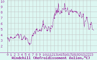 Courbe du refroidissement olien pour Strasbourg (67)