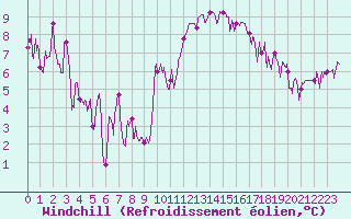 Courbe du refroidissement olien pour Clermont-Ferrand (63)