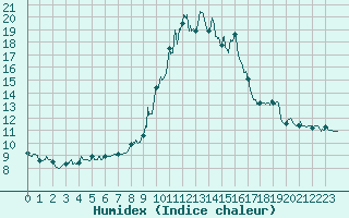 Courbe de l'humidex pour Embrun (05)