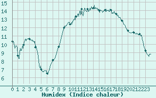 Courbe de l'humidex pour Cap Corse (2B)