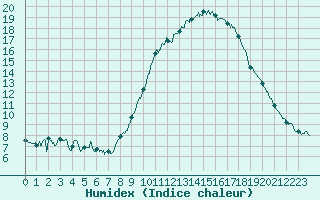 Courbe de l'humidex pour Embrun (05)