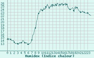 Courbe de l'humidex pour Bastia (2B)