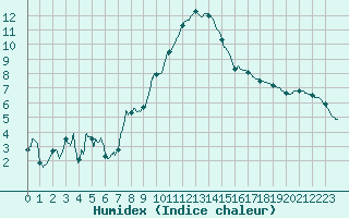 Courbe de l'humidex pour Strasbourg (67)