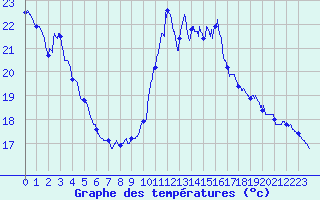 Courbe de tempratures pour Landivisiau (29)