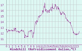Courbe du refroidissement olien pour Pointe du Raz (29)