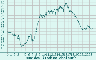 Courbe de l'humidex pour Alistro (2B)