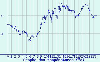 Courbe de tempratures pour Le Talut - Belle-Ile (56)