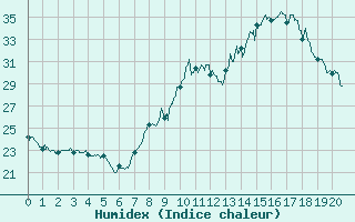 Courbe de l'humidex pour Murviel-ls-Bziers (34)