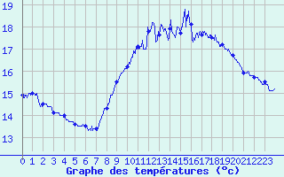 Courbe de tempratures pour Ile du Levant (83)