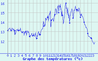 Courbe de tempratures pour Plovan (29)