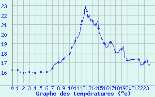 Courbe de tempratures pour Calais / Marck (62)