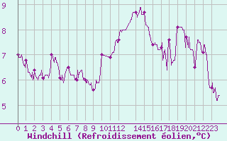 Courbe du refroidissement olien pour Rouen (76)