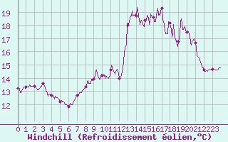 Courbe du refroidissement olien pour Ploumanac