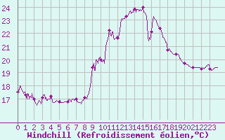 Courbe du refroidissement olien pour Cap Pertusato (2A)