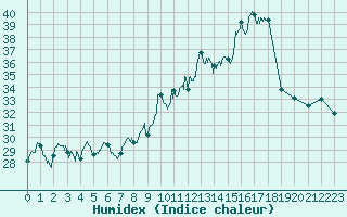 Courbe de l'humidex pour Ile Rousse (2B)