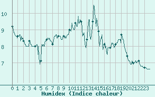 Courbe de l'humidex pour Le Havre - Octeville (76)