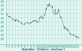 Courbe de l'humidex pour Pointe de Socoa (64)