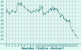 Courbe de l'humidex pour Ajaccio - Campo dell'Oro (2A)