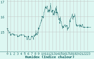 Courbe de l'humidex pour Boulogne (62)