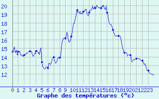 Courbe de tempratures pour Leucate (11)