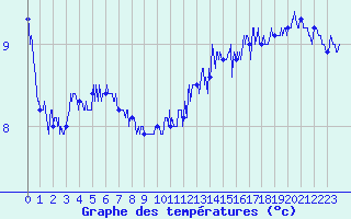 Courbe de tempratures pour Ouessant (29)