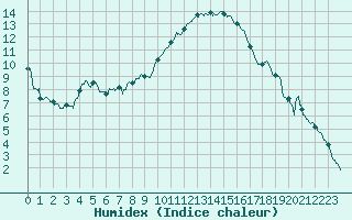 Courbe de l'humidex pour Perpignan (66)