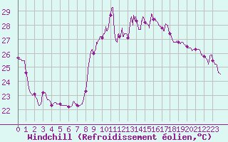 Courbe du refroidissement olien pour Toulon (83)