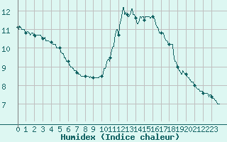 Courbe de l'humidex pour Agen (47)