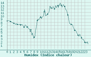 Courbe de l'humidex pour Colmar (68)