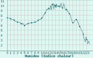 Courbe de l'humidex pour Angoulme - Brie Champniers (16)