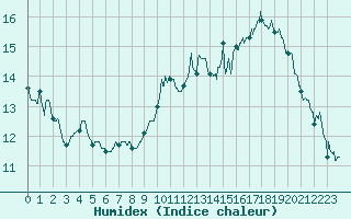 Courbe de l'humidex pour Angoulme - Brie Champniers (16)