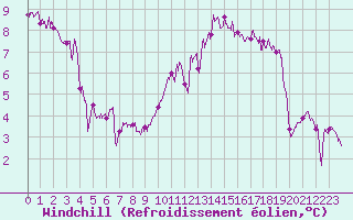 Courbe du refroidissement olien pour Alenon (61)